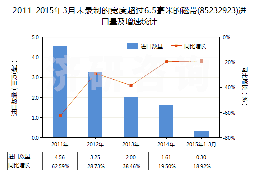 2011-2015年3月未錄制的寬度超過6.5毫米的磁帶(85232923)進(jìn)口量及增速統(tǒng)計(jì)